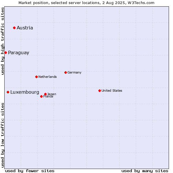 Market position of Austria vs. Luxembourg vs. Paraguay