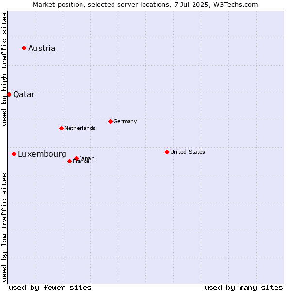 Market position of Austria vs. Luxembourg vs. Qatar