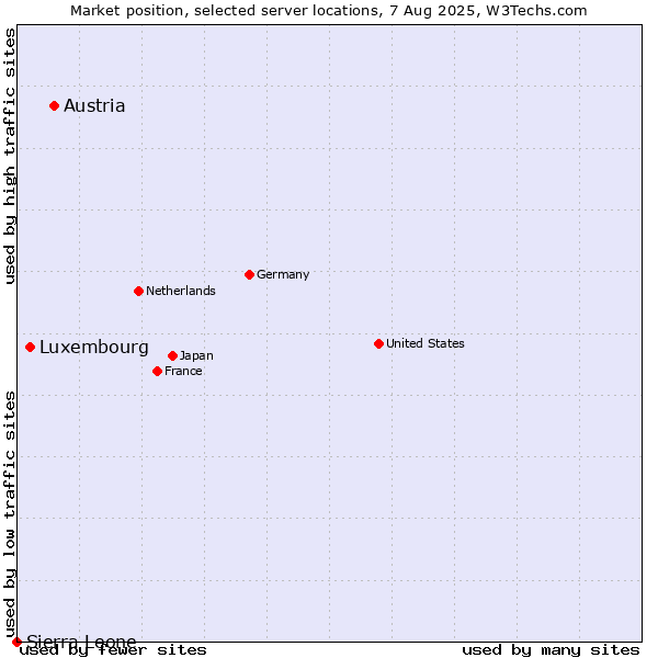 Market position of Austria vs. Luxembourg vs. Sierra Leone