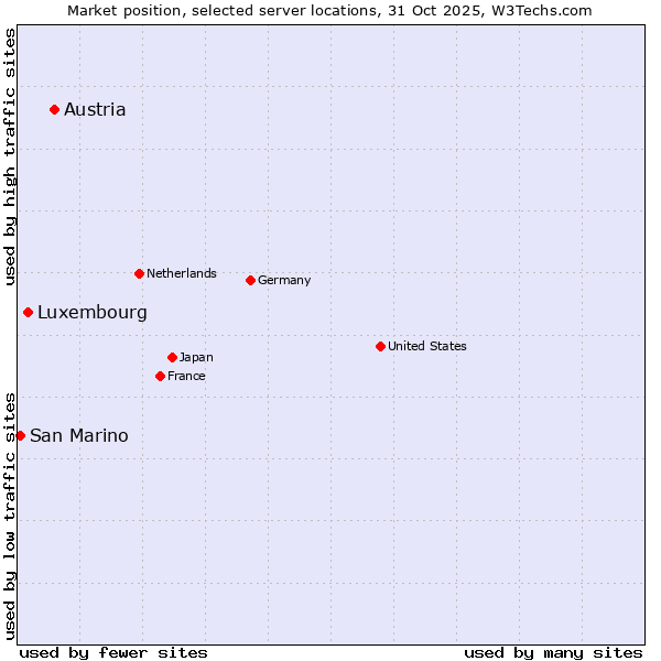 Market position of Austria vs. Luxembourg vs. San Marino
