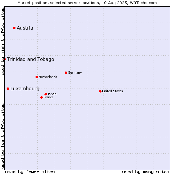 Market position of Austria vs. Luxembourg vs. Trinidad and Tobago