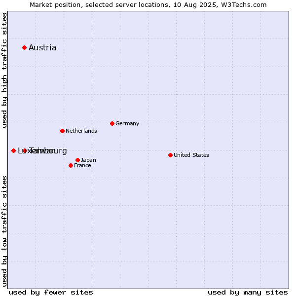 Market position of Taiwan vs. Austria vs. Luxembourg