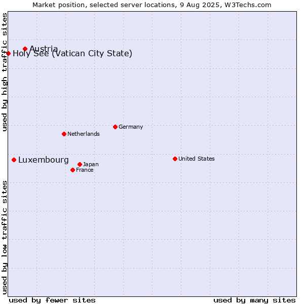 Market position of Austria vs. Luxembourg vs. Holy See (Vatican City State)