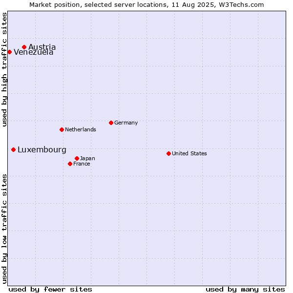 Market position of Austria vs. Luxembourg vs. Venezuela