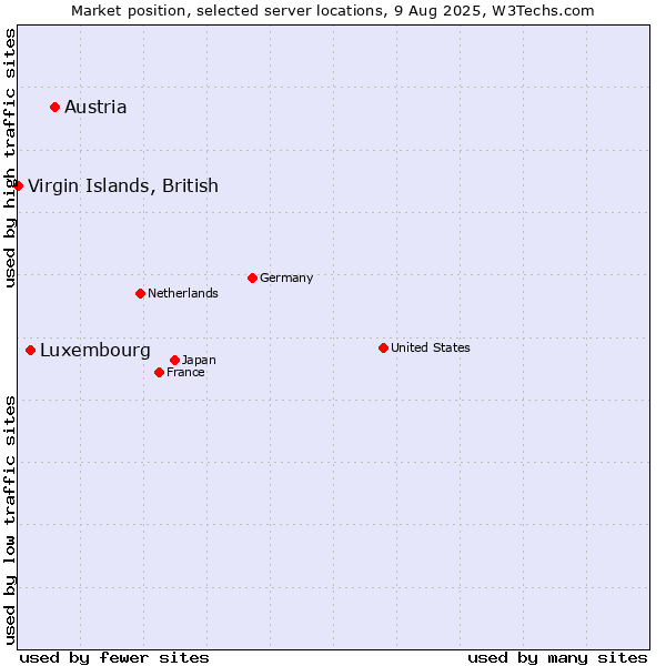 Market position of Austria vs. Luxembourg vs. Virgin Islands, British