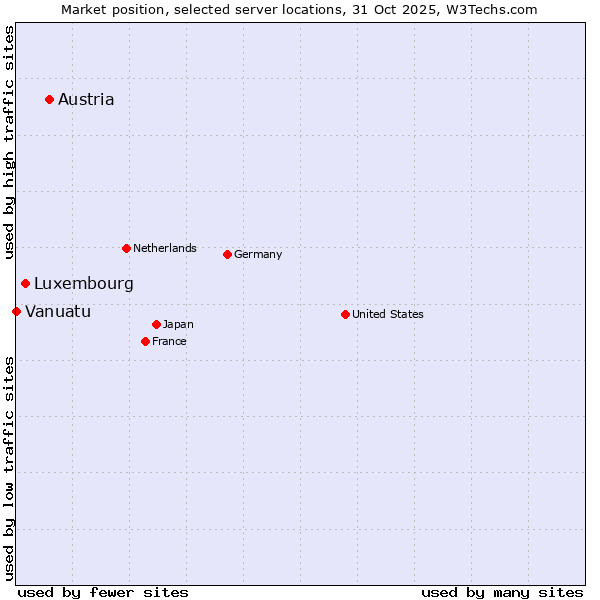 Market position of Austria vs. Luxembourg vs. Vanuatu