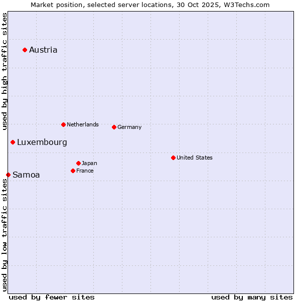 Market position of Austria vs. Luxembourg vs. Samoa