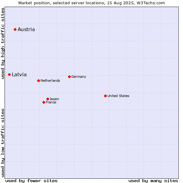 Market position of Austria vs. Latvia