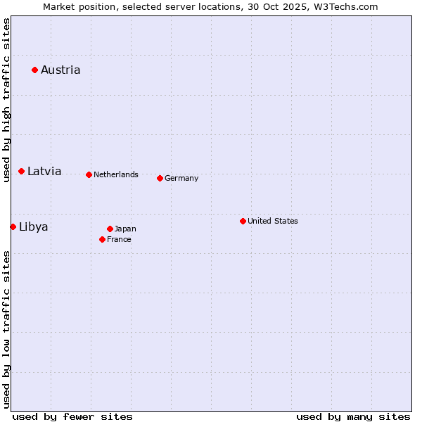 Market position of Austria vs. Latvia vs. Libya