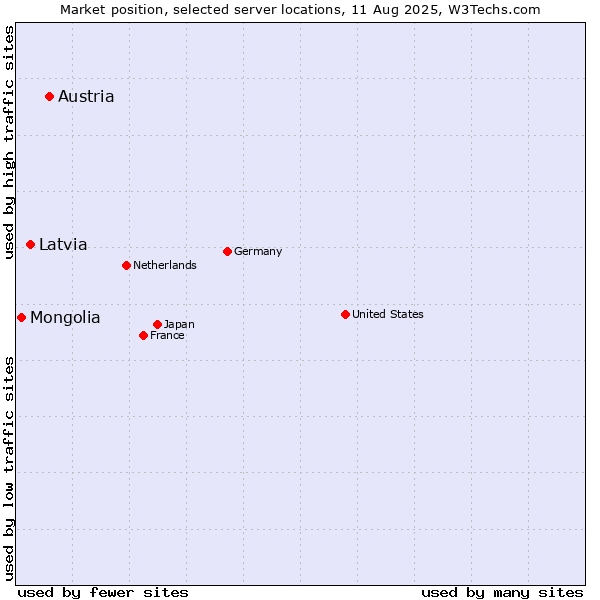 Market position of Austria vs. Latvia vs. Mongolia