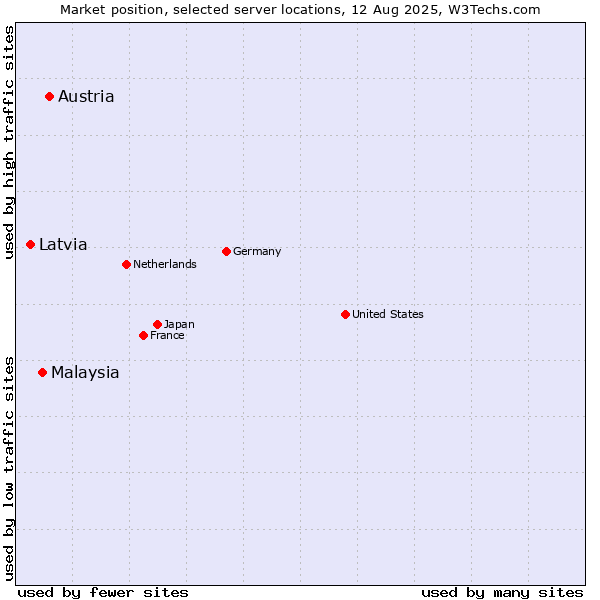 Market position of Austria vs. Malaysia vs. Latvia