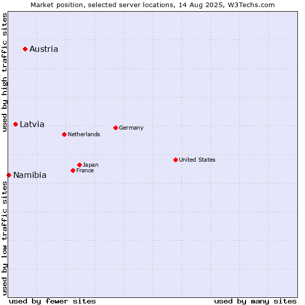 Market position of Austria vs. Latvia vs. Namibia