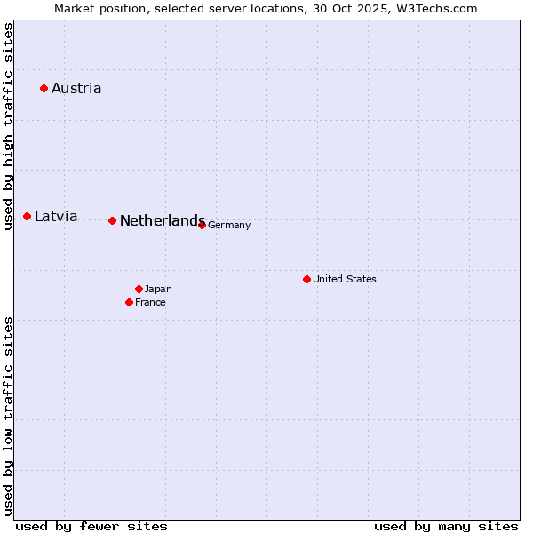 Market position of Netherlands vs. Austria vs. Latvia