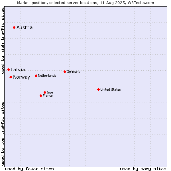 Market position of Austria vs. Norway vs. Latvia