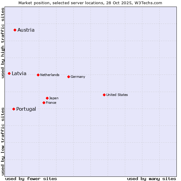 Market position of Austria vs. Portugal vs. Latvia