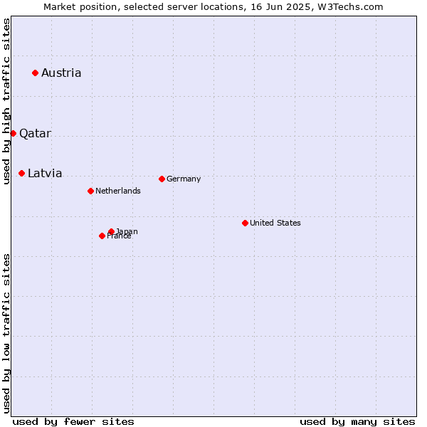 Market position of Austria vs. Latvia vs. Qatar