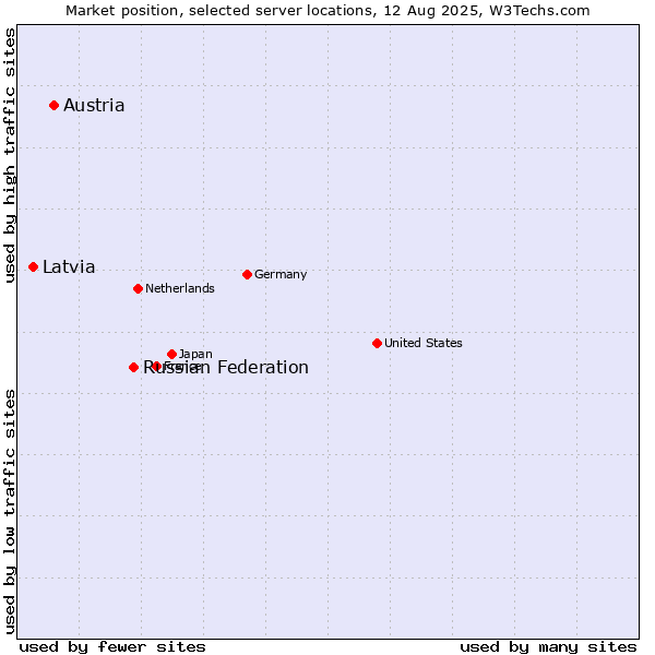 Market position of Russian Federation vs. Austria vs. Latvia