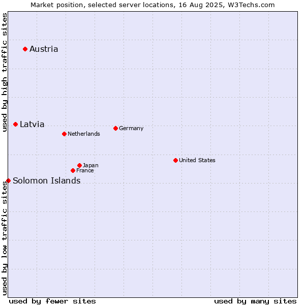 Market position of Austria vs. Latvia vs. Solomon Islands