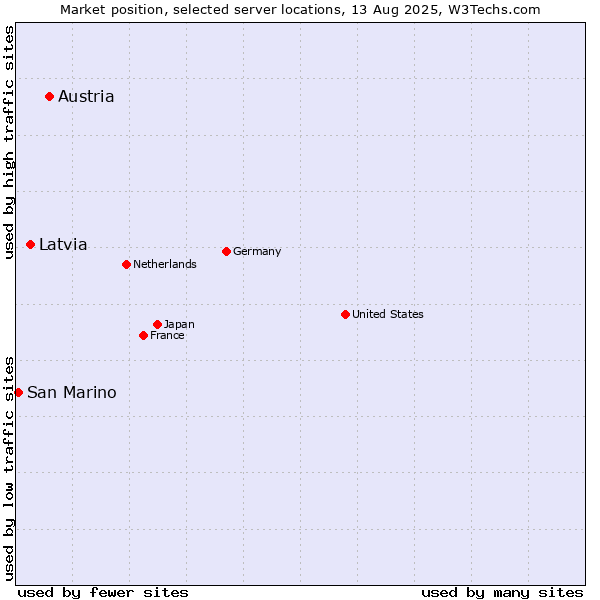 Market position of Austria vs. Latvia vs. San Marino