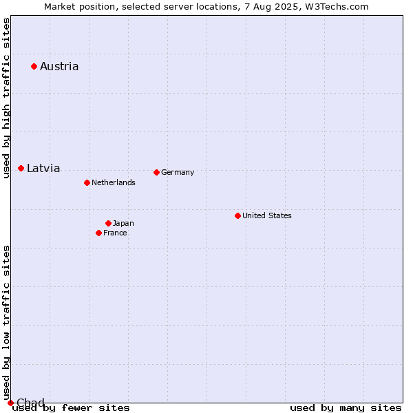 Market position of Austria vs. Latvia vs. Chad