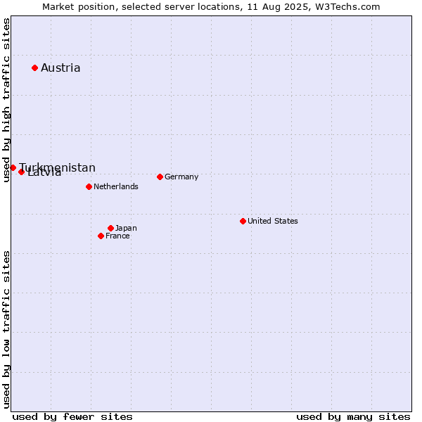 Market position of Austria vs. Latvia vs. Turkmenistan