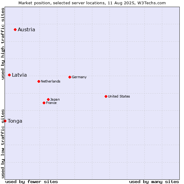 Market position of Austria vs. Latvia vs. Tonga