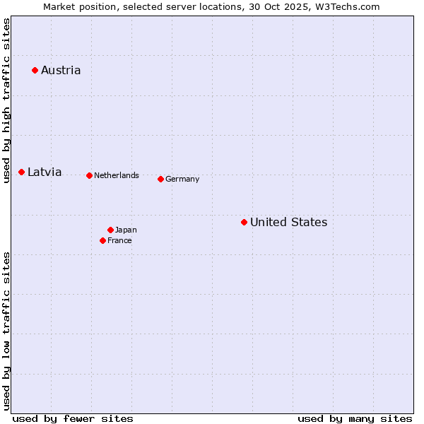 Market position of United States and territories vs. Austria vs. Latvia