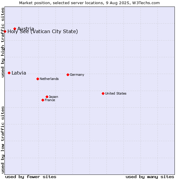 Market position of Austria vs. Latvia vs. Holy See (Vatican City State)