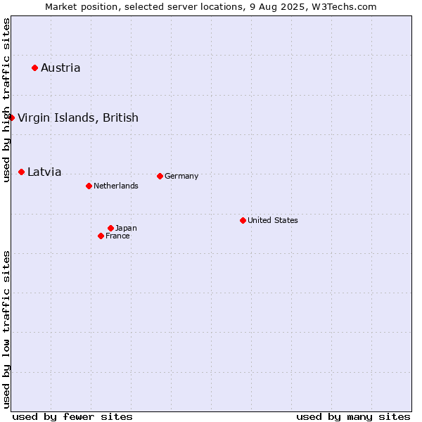 Market position of Austria vs. Latvia vs. Virgin Islands, British