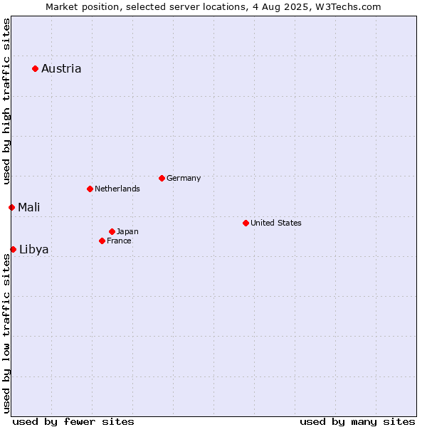 Market position of Austria vs. Libya vs. Mali