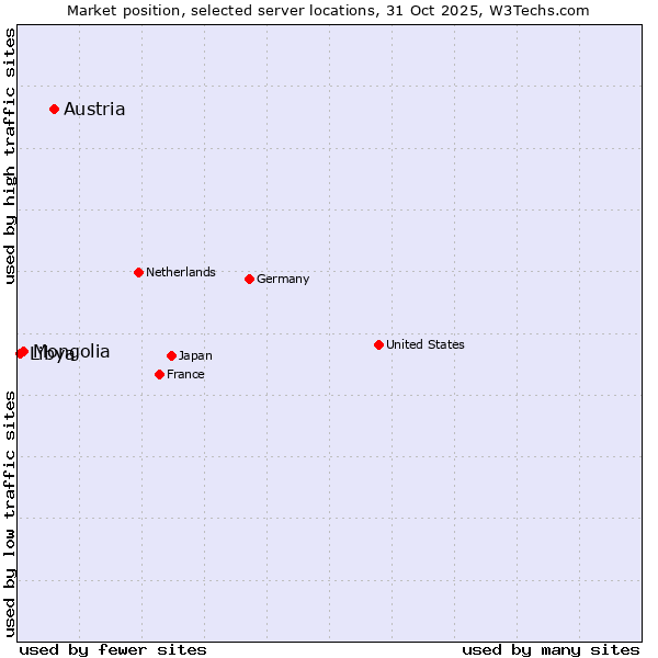 Market position of Austria vs. Mongolia vs. Libya