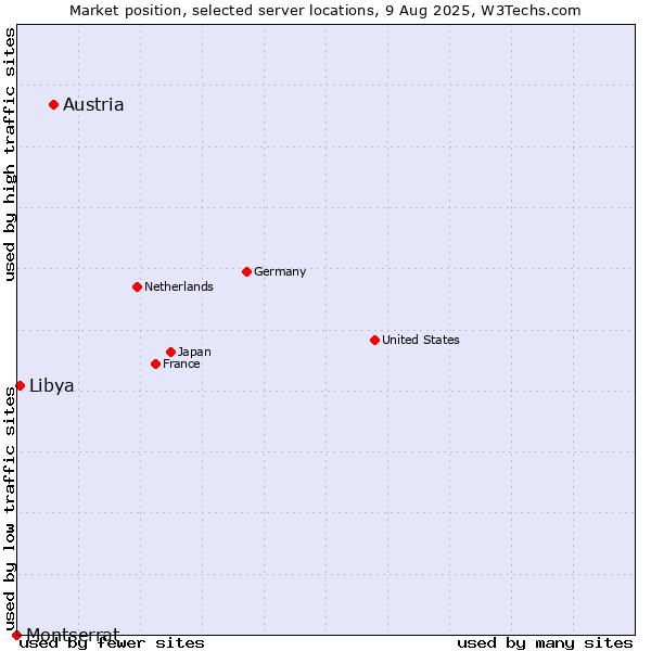 Market position of Austria vs. Libya vs. Montserrat