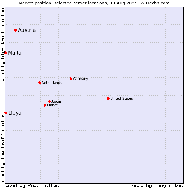 Market position of Austria vs. Libya vs. Malta
