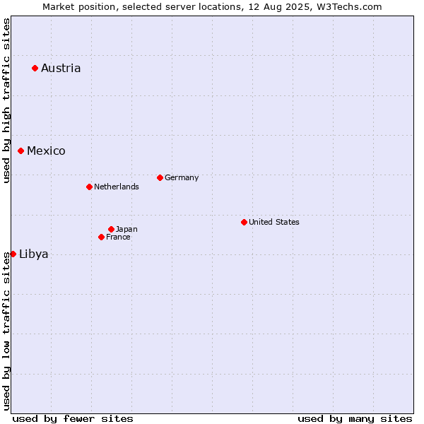 Market position of Austria vs. Mexico vs. Libya