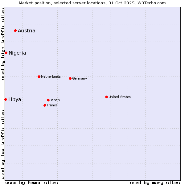 Market position of Austria vs. Nigeria vs. Libya