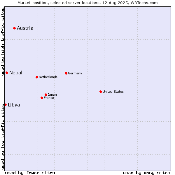 Market position of Austria vs. Nepal vs. Libya