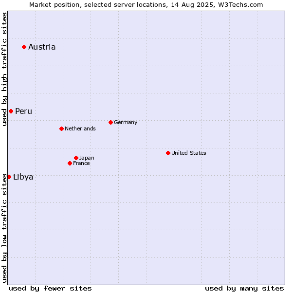 Market position of Austria vs. Peru vs. Libya