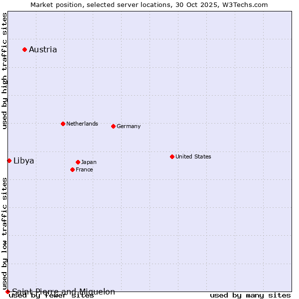 Market position of Austria vs. Libya vs. Saint Pierre and Miquelon