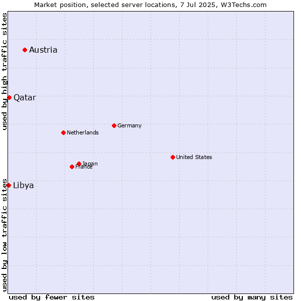 Market position of Austria vs. Qatar vs. Libya