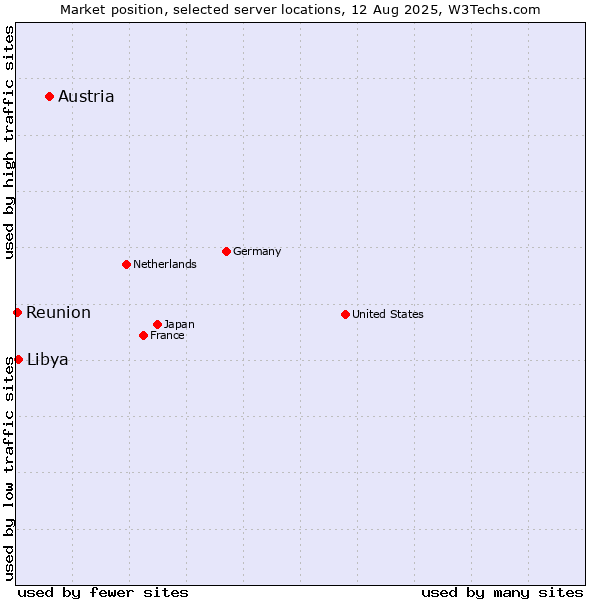 Market position of Austria vs. Libya vs. Reunion