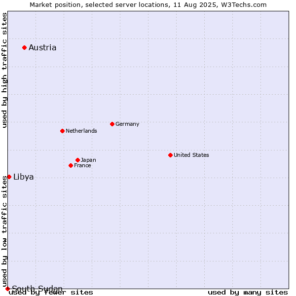 Market position of Austria vs. Libya vs. South Sudan