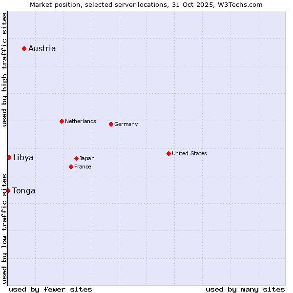 Market position of Austria vs. Libya vs. Tonga