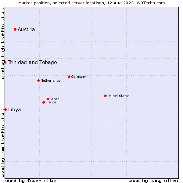 Market position of Austria vs. Libya vs. Trinidad and Tobago