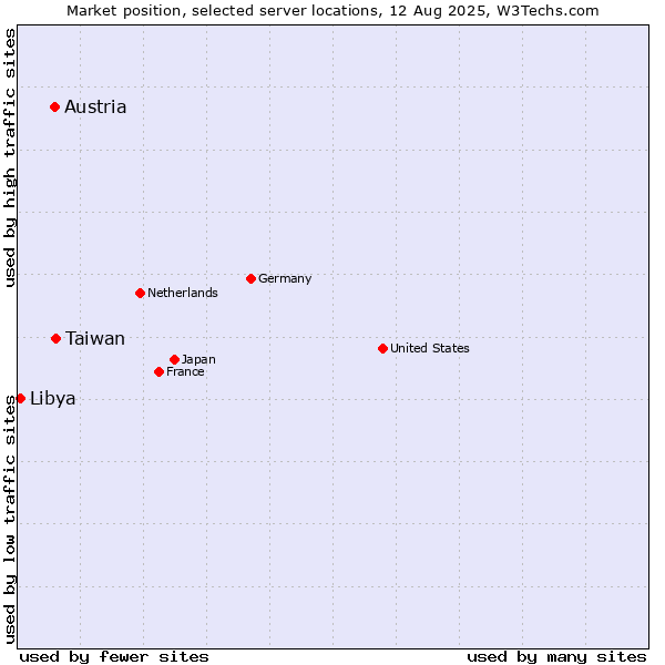 Market position of Taiwan vs. Austria vs. Libya