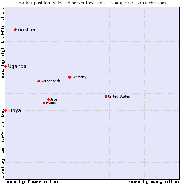 Market position of Austria vs. Libya vs. Uganda