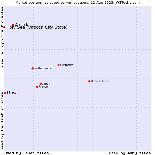 Market position of Austria vs. Libya vs. Holy See (Vatican City State)
