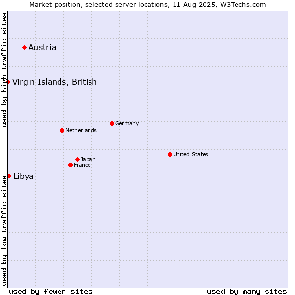 Market position of Austria vs. Libya vs. Virgin Islands, British