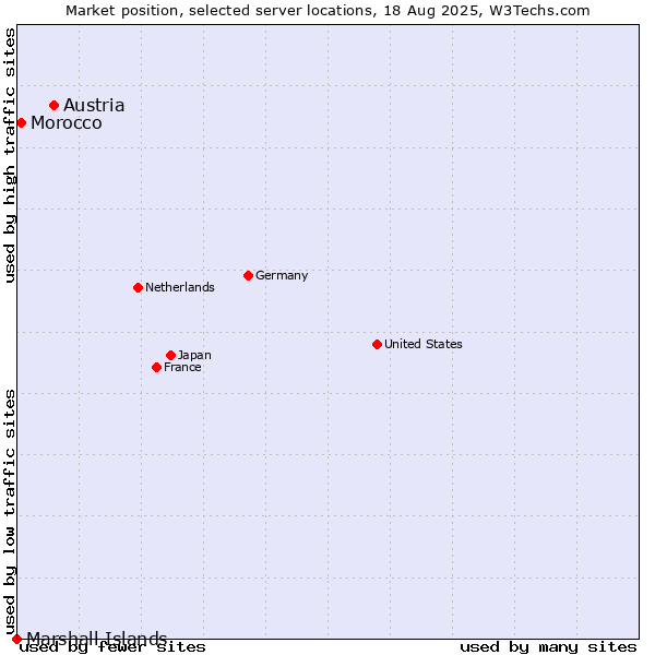 Market position of Austria vs. Morocco vs. Marshall Islands