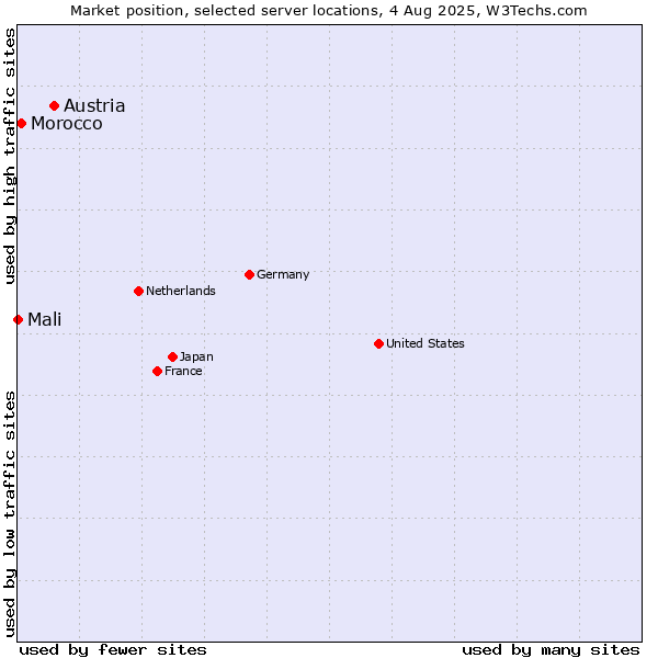 Market position of Austria vs. Morocco vs. Mali