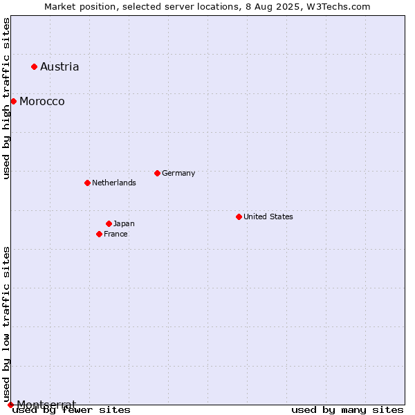 Market position of Austria vs. Morocco vs. Montserrat